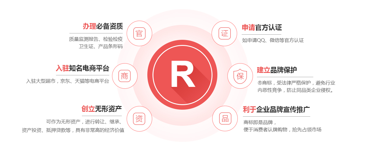 陈旗商标注册的作用